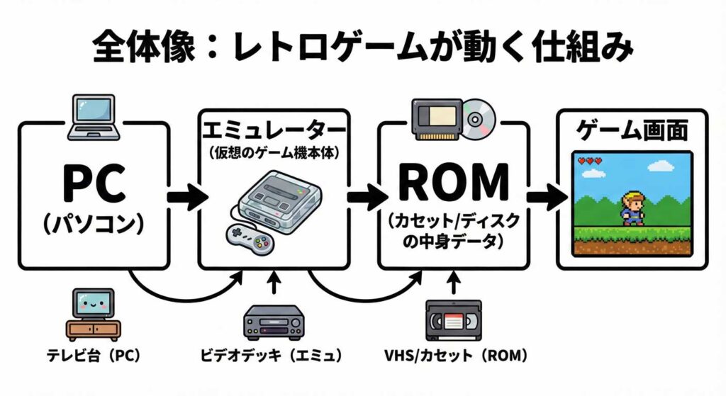 パソコンの中でエミュレーターとROMが連携して動く仕組みのイメージ図