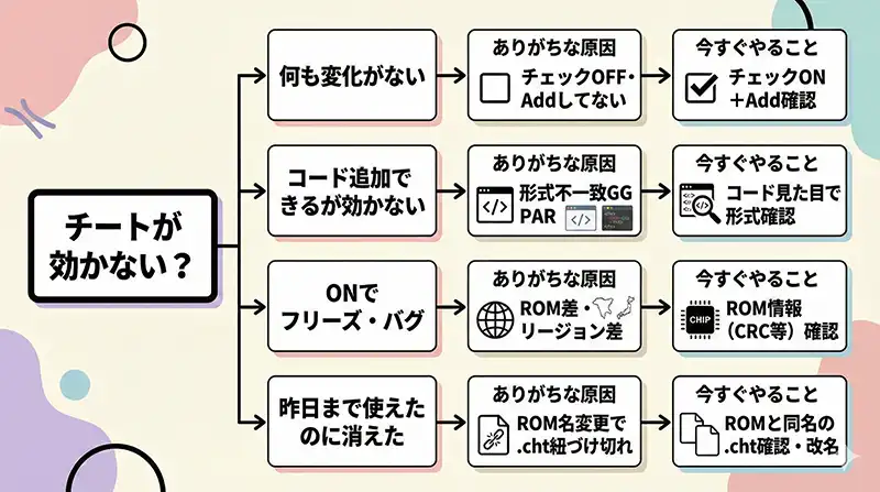 30秒で直す：症状→原因→今すぐやること フローチャート