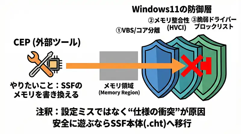 CEP停止の全体像_Windows11防御vsメモリ干渉