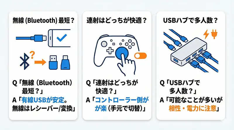 FAQ要点まとめ（無線・連射・USBハブの結論カード）
