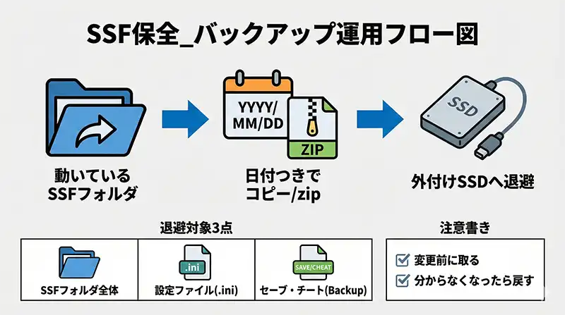 SSF保全_バックアップ運用フロー図