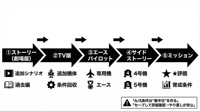 unlock_roadmap_flowchart