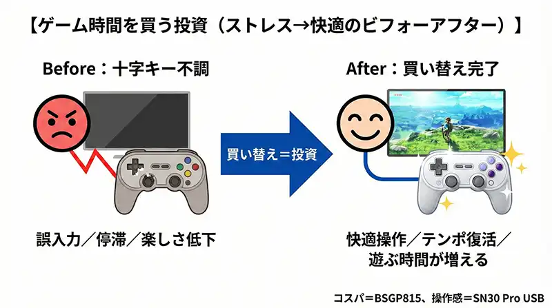 ゲーム時間を買う投資（ストレス→快適のビフォーアフター）