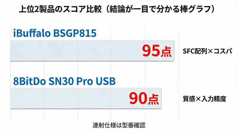上位2製品のスコア比較（結論が一目で分かる棒グラフ）