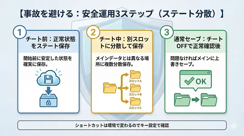 事故を避ける：安全運用3ステップ（ステート分散）