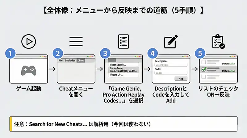 全体像：メニューから反映までの道筋（5手順）
