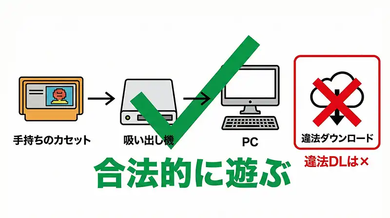 合法ルートの図解（カセット→吸い出し機→PC、違法DLは×）