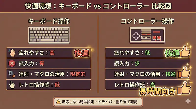 快適環境：キーボード vs コントローラー 比較図