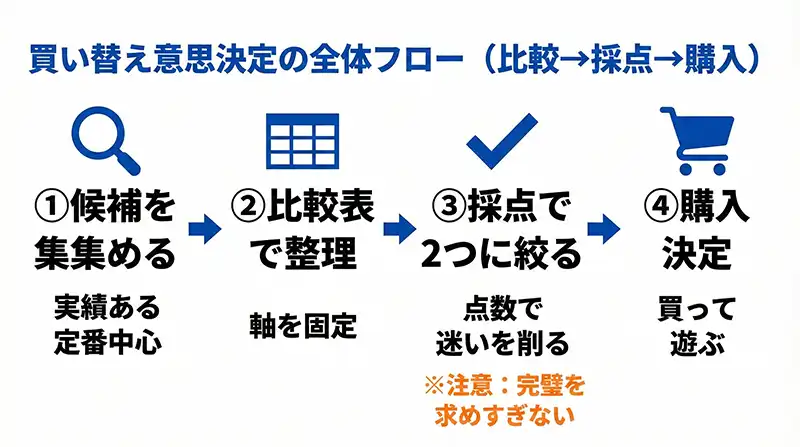 買い替え意思決定の全体フロー（比較→採点→購入）