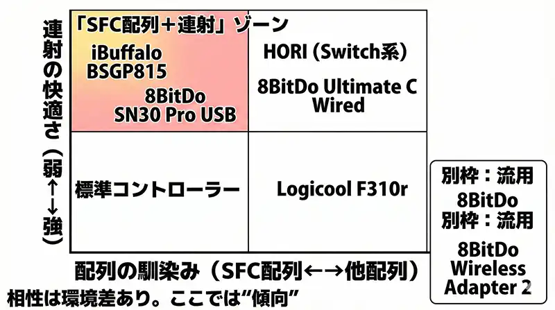 選び方マトリクス（配列×連射×安定性の位置づけ）