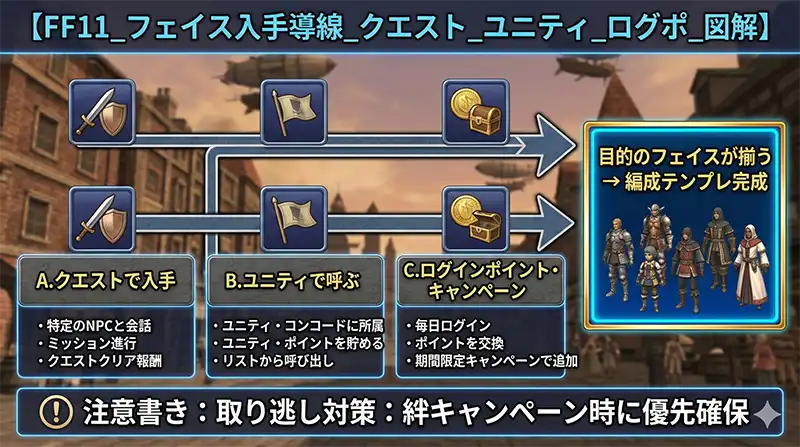 FF11_フェイス入手導線_クエスト_ユニティ_ログポ_図解