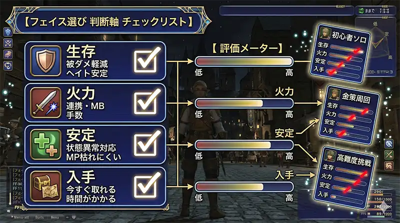 FF11_フェイス選び_判断軸_チェックリスト図