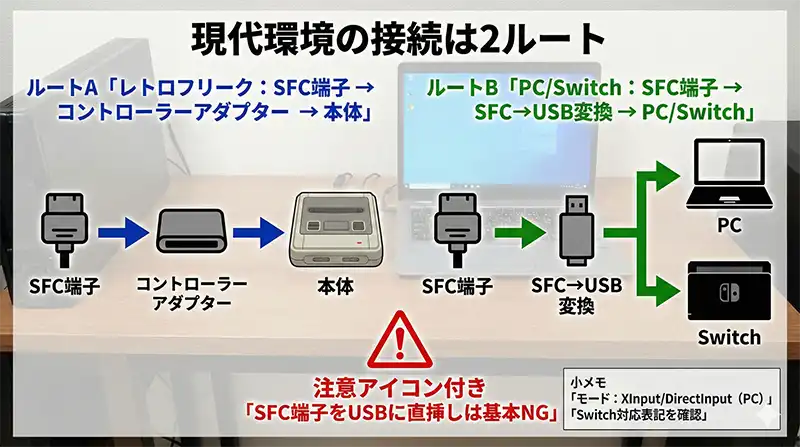 接続パターン_レトロフリーク_PC_Switch_直挿しNG図