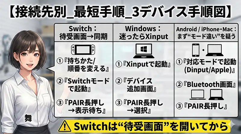 接続先別_最短手順_3デバイス手順図